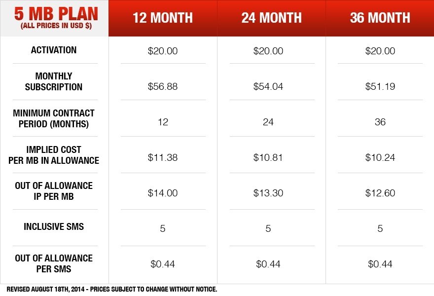 Inmarsat BGAN m2m 5 mb Plan