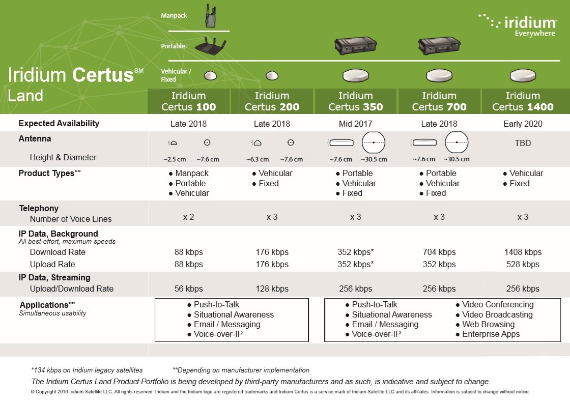 Iridium Certus Land Services